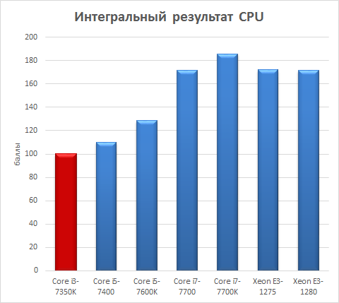 Процессоры Intel Xeon E3-1200 v6 против Intel Core 7-го поколения:, фото 8