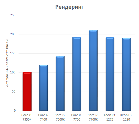 Процессоры Intel Xeon E3-1200 v6 против Intel Core 7-го поколения:, фото 2