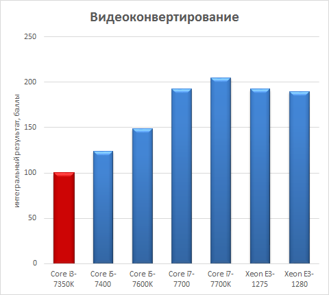 Процессоры Intel Xeon E3-1200 v6 против Intel Core 7-го поколения:, фото 1