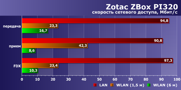 Производительность сети в Zotac ZBox PI320 Производительность сети в Zotac ZBox PI320
