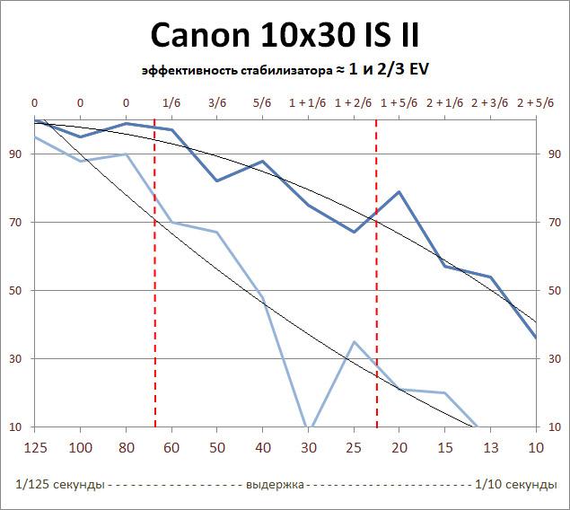 Бинокли Canon с оптическим стабилизатором:, фото 21