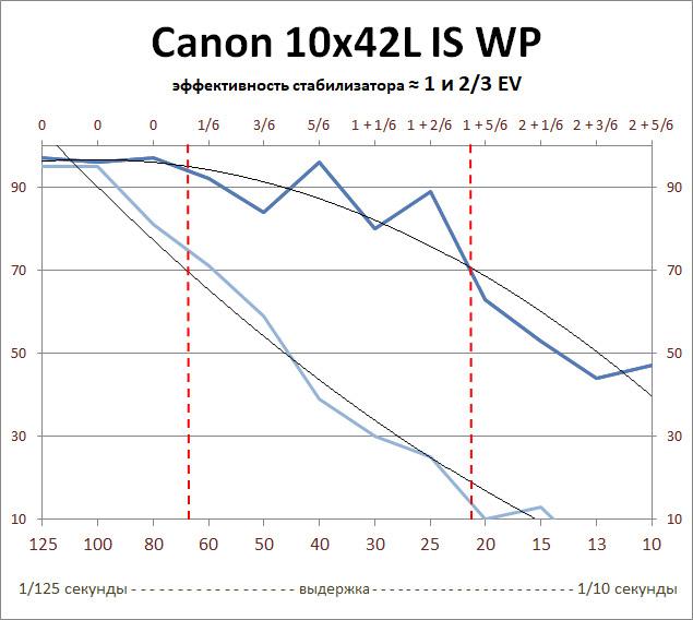 Бинокли Canon с оптическим стабилизатором:, фото 12