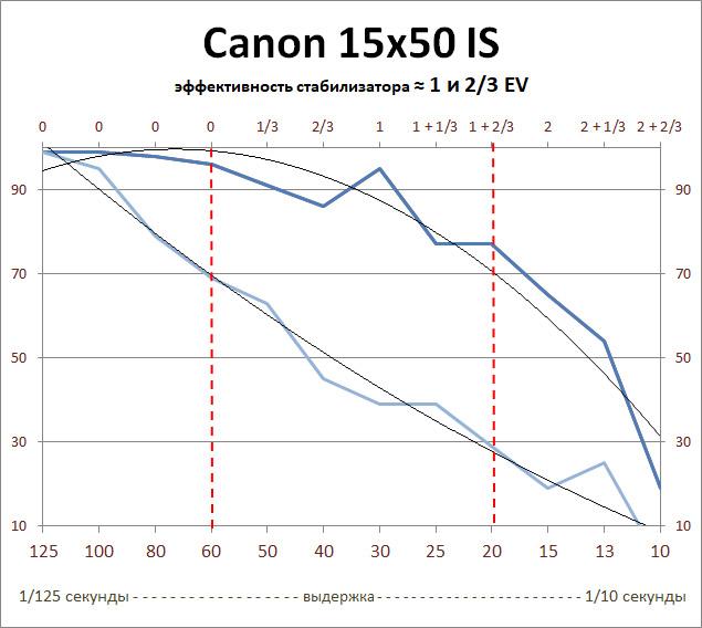 Бинокли Canon с оптическим стабилизатором:, фото 31