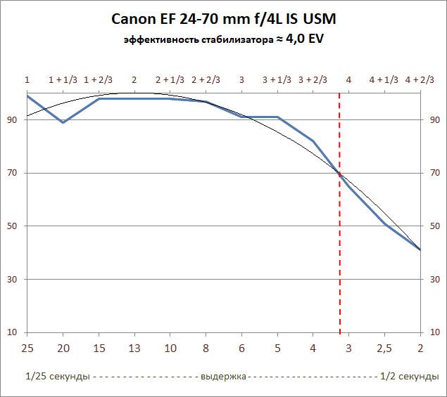 Canon EF 24-70mm f/4L IS USM, эффективность стабилизатора Стандартный зум-объектив Canon EF 24-70mm f/4L IS USM, фото 25