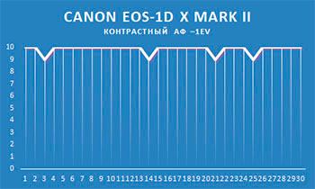 Обзор и тест Canon EOS‑1D X Mark II:, фото 128