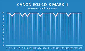 Обзор и тест Canon EOS‑1D X Mark II:, фото 129