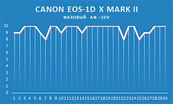 Обзор и тест Canon EOS‑1D X Mark II:, фото 127