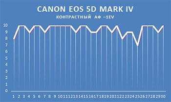 Профессиональная зеркальная фотокамера Canon EOS 5D Mark IV:, фото 110