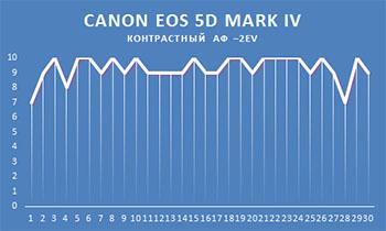 Профессиональная зеркальная фотокамера Canon EOS 5D Mark IV:, фото 111