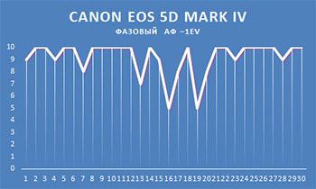 Профессиональная зеркальная фотокамера Canon EOS 5D Mark IV:, фото 108