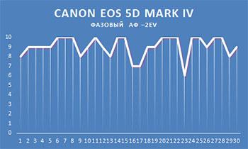 Профессиональная зеркальная фотокамера Canon EOS 5D Mark IV:, фото 109
