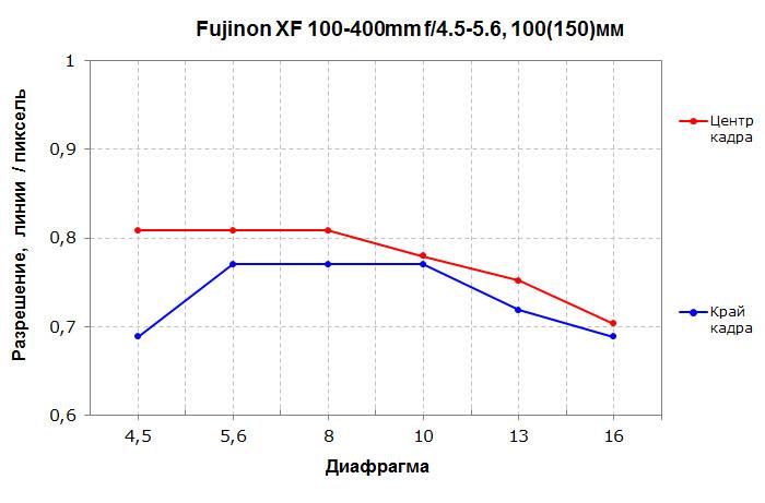 Объектив Fujinon XF100-400mm F4.5-5.6 R LM OIS WR:, фото 11