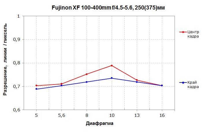 Объектив Fujinon XF100-400mm F4.5-5.6 R LM OIS WR:, фото 16