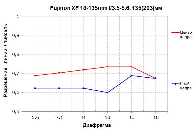 Зум-объектив Fujinon XF 18-135mm F3.5-5.6 R LM OIS WR для камер Fujifilm с матрицами APS-C:, фото 19