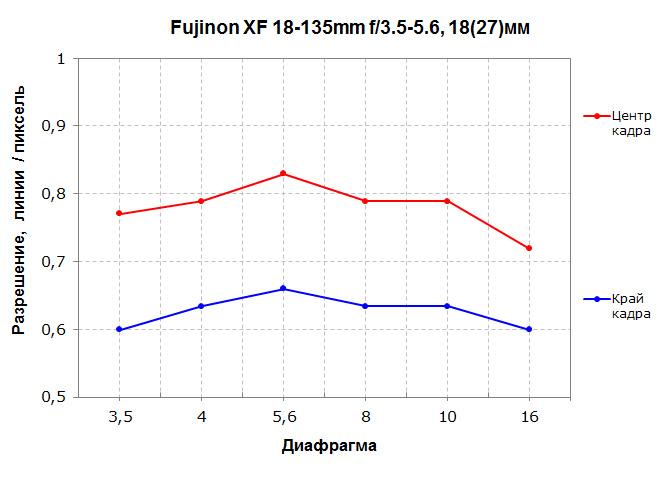 Зум-объектив Fujinon XF 18-135mm F3.5-5.6 R LM OIS WR для камер Fujifilm с матрицами APS-C:, фото 9