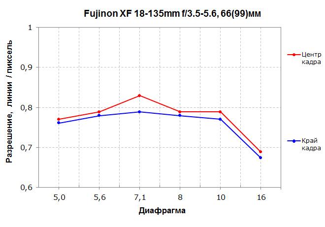 Зум-объектив Fujinon XF 18-135mm F3.5-5.6 R LM OIS WR для камер Fujifilm с матрицами APS-C:, фото 14