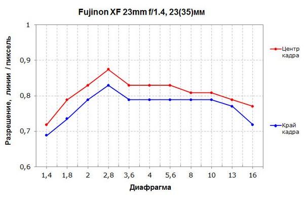 Объектив Fujinon XF 23mm F1,4 R для камер Fujifilm с матрицами APS-C:, фото 5