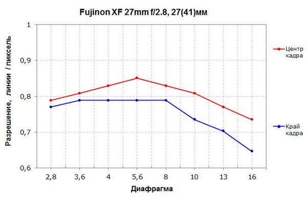 Объектив Fujinon XF 27mm F2,8 для камер Fujifilm с матрицами APS-C:, фото 5