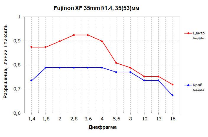 Объективы Fujinon XF 35mm F1,4 R и Fujinon XF 35mm F2 R WR для камер Fujifilm с матрицами APS-C:, фото 8