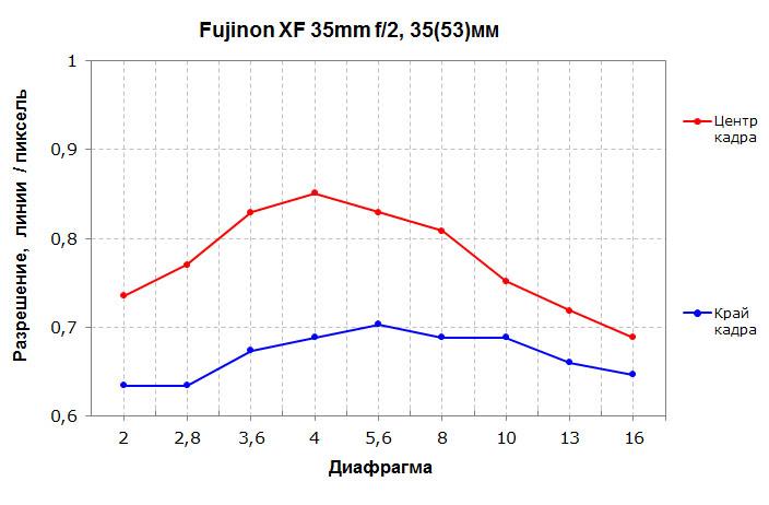 Объективы Fujinon XF 35mm F1,4 R и Fujinon XF 35mm F2 R WR для камер Fujifilm с матрицами APS-C:, фото 13