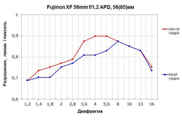 Объективы Fujinon XF 56mm F1.2 R и Fujinon XF 56mm F1.2 R APD:, фото 16