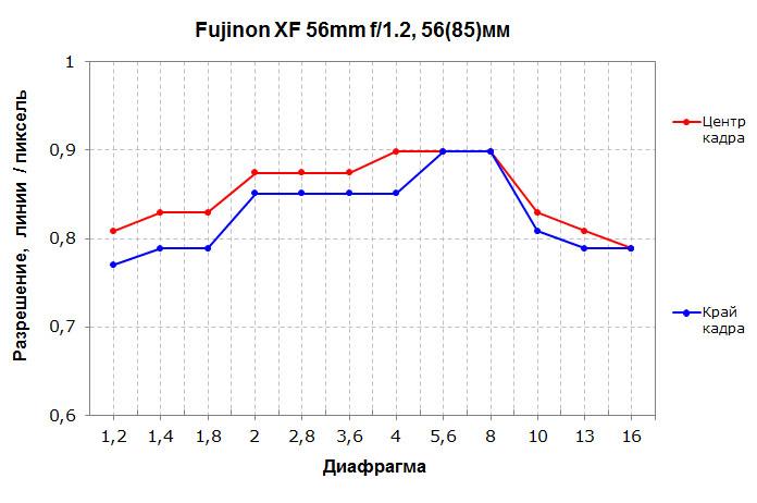 Объективы Fujinon XF 56mm F1.2 R и Fujinon XF 56mm F1.2 R APD:, фото 15