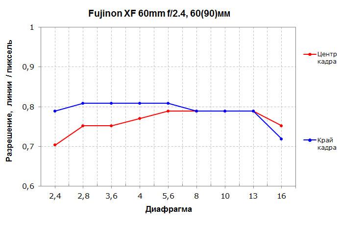 Объектив Fujinon XF 60mm F2.4 R Macro для камер Fujifilm с матрицами APS-C:, фото 8