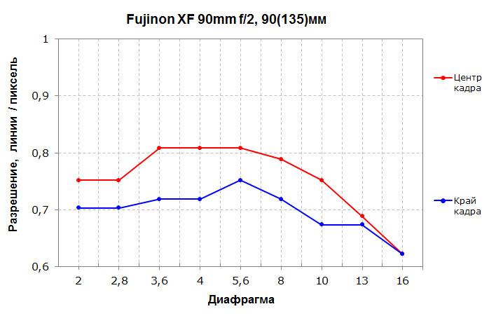 Объектив Fujinon XF 90mm F2 R LM WR для камер Fujifilm с матрицами APS-C:, фото 8