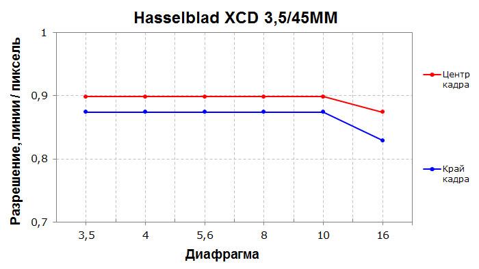 Среднеформатная цифровая беззеркальная камера Hasselblad X1D-50С:, фото 111