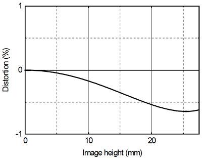 Дисторсионные искажения Hasselblad XCD 45 мм F3,5 при фокусировке «на бесконечность» (данные производителя) Среднеформатная цифровая беззеркальная камера Hasselblad X1D-50С:, фото 87