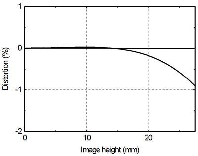 Дисторсионные искажения Hasselblad XCD 90 мм F3,2 при фокусировке «на бесконечность» (данные производителя) Среднеформатная цифровая беззеркальная камера Hasselblad X1D-50С:, фото 92