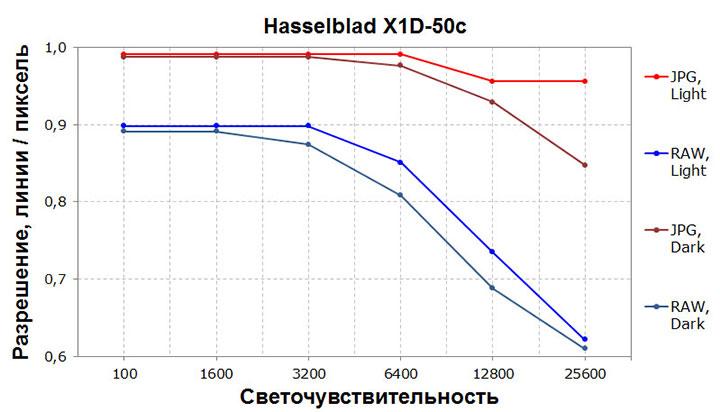 Среднеформатная цифровая беззеркальная камера Hasselblad X1D-50С:, фото 108