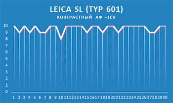 Полнокадровая беззеркальная фотокамера Leica SL (Typ 601):, фото 128