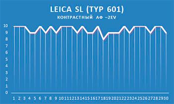 Полнокадровая беззеркальная фотокамера Leica SL (Typ 601):, фото 129