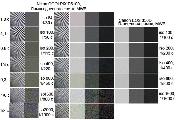 Nikon COOLPIX P5100