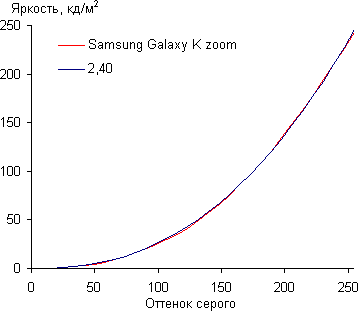 Обзор Samsung Galaxy K zoom. Тестирование дисплея