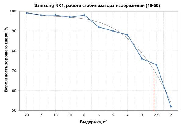 Беззеркальная фотокамера Samsung NX1 формата APS-C со сменными объективами:, фото 77