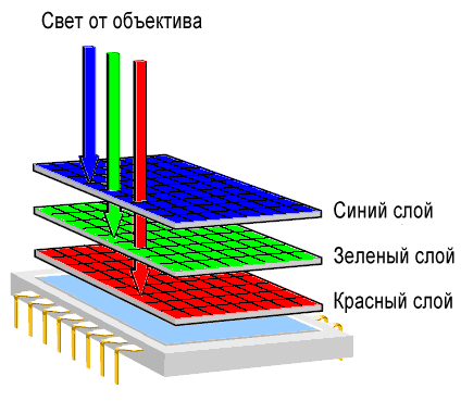 Foveon