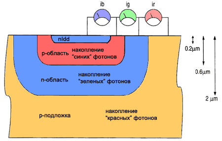 Foveon