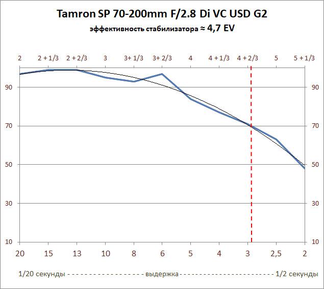 Телеобъектив Tamron SP 70-200mm F2.8 Di VC USD G2 с переменным фокусным расстоянием:, фото 32