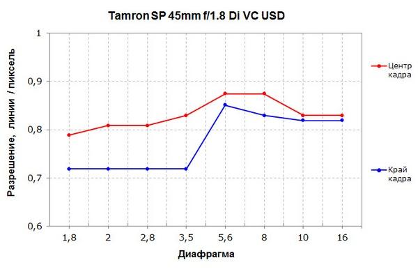 Объективы Tamron SP (super performance):, фото 7