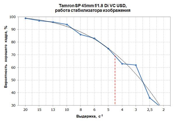 Объективы Tamron SP (super performance):, фото 8