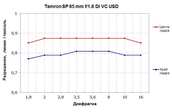 Объективы Tamron SP (super performance):, фото 31