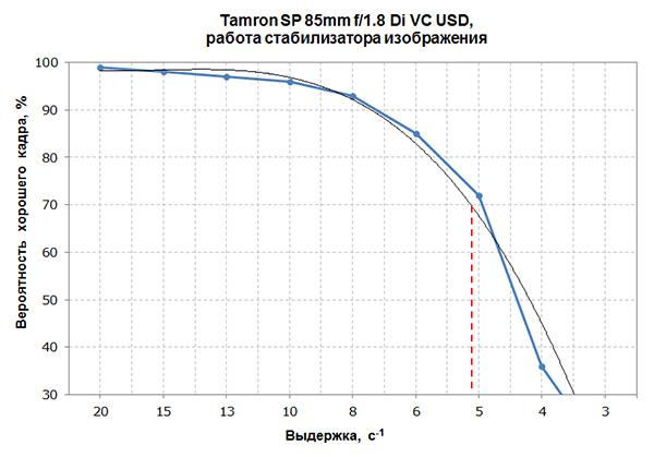 Объективы Tamron SP (super performance):, фото 32