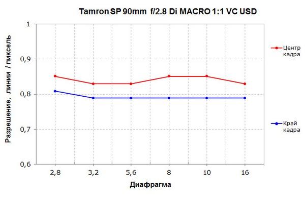 Объективы Tamron SP (super performance):, фото 51