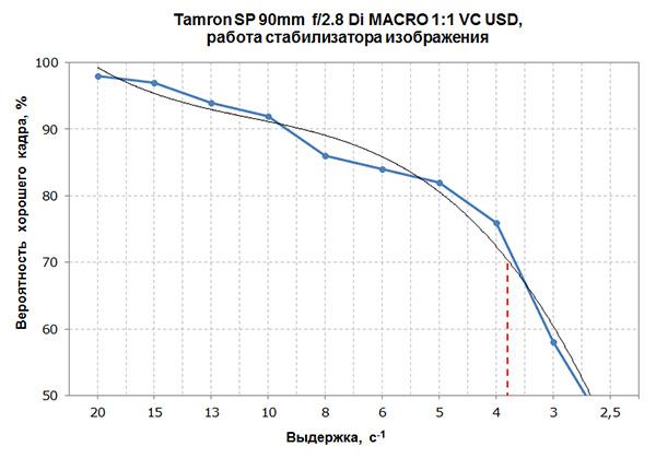 Объективы Tamron SP (super performance):, фото 52