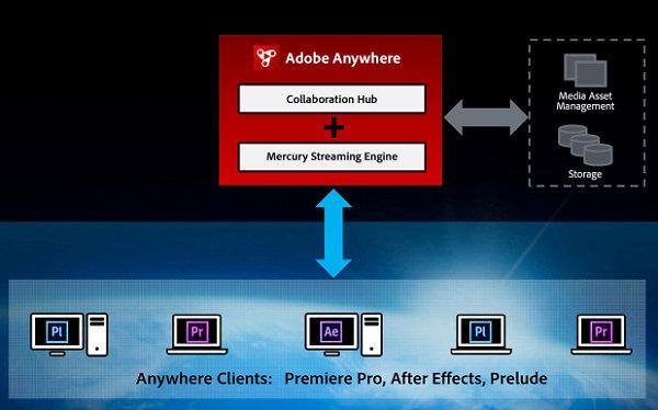 Новое средство коллективной работы Adobe Anywhere for video:, фото 2