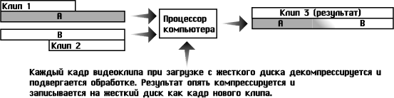 Что такое двухпотоковое цифровое редактирование видео?, фото 5