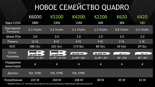 Nvidia представила новое поколение профессиональных видеокарт Quadro K5200, K4200, K2200:, фото 6