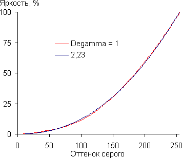 Gamma